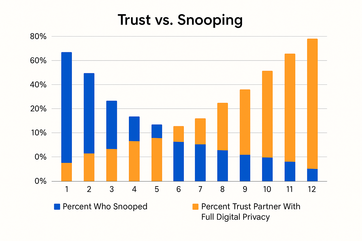 Trust VS. Snooping