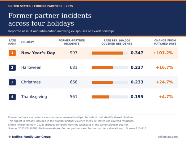 Former Partner Incidents Across Four Holidays