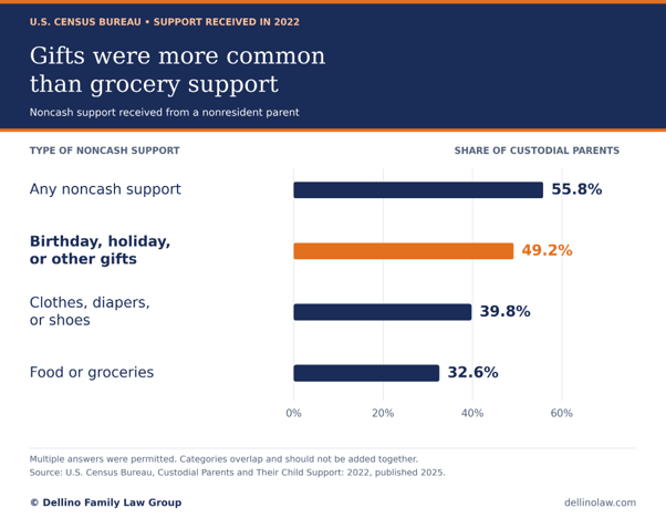 Gifts Were More Common Than Grocery Support