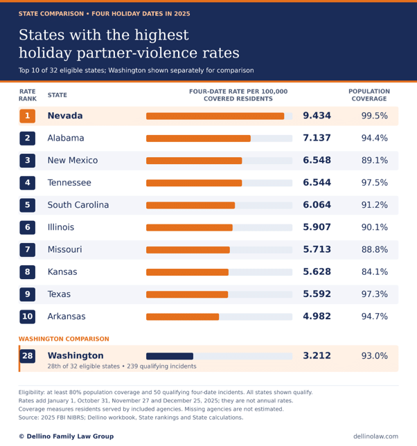States with the Highest Holiday Partner Violence Rates
