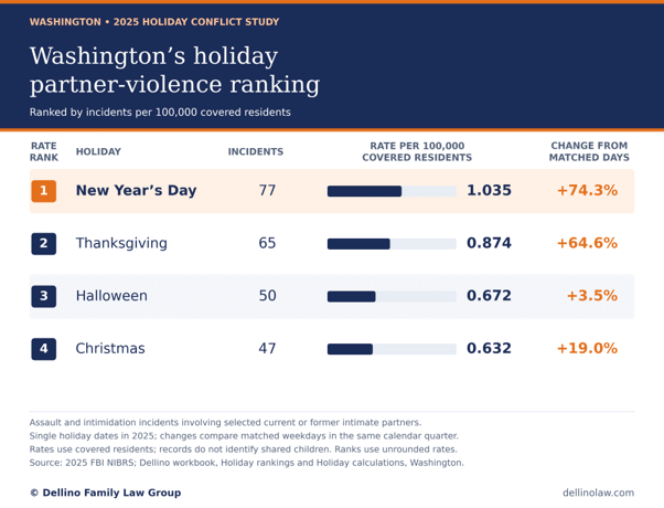 Washington's Holiday Partner Violence Ranking